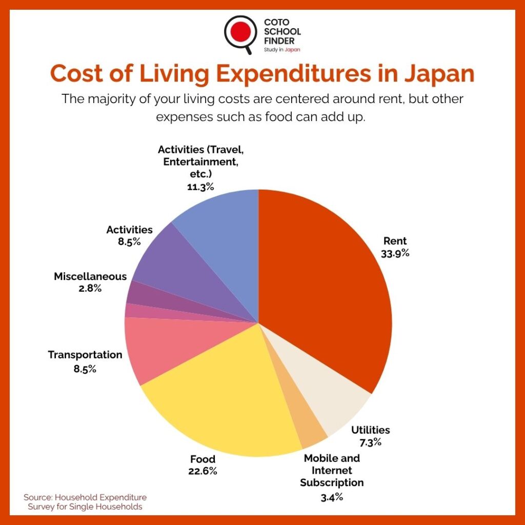Infographic showing cost of living in Japan by expenditure