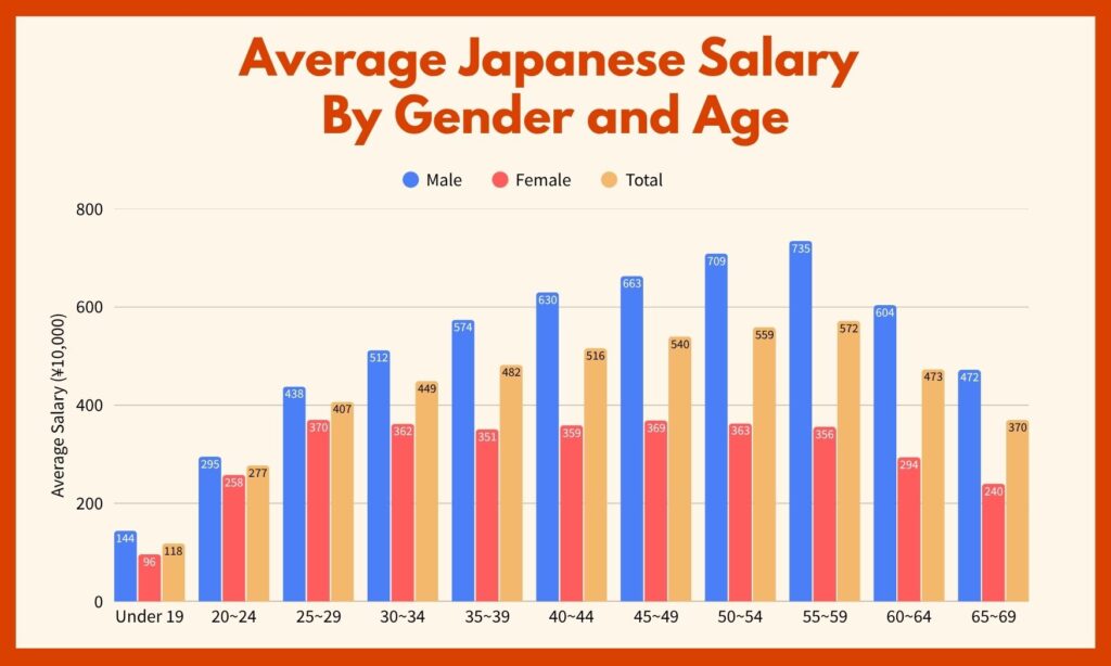 Average Japanese wages by gender and age infographic