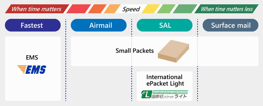 Japan Post shipping options chart, from EMS (fastest) to Airmail, SAL, Surface Mail, and small packet services.